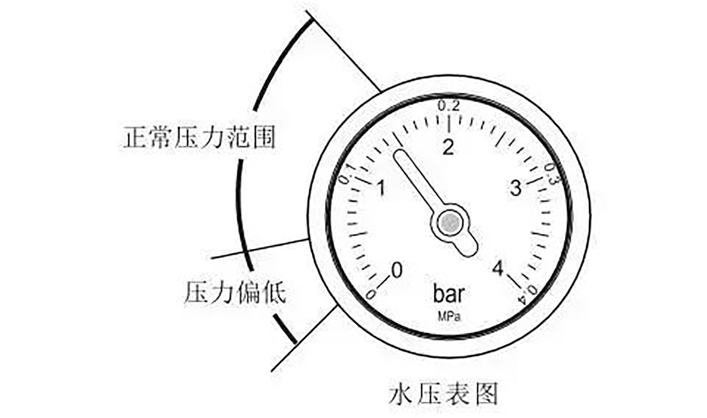 壁挂爐水壓高(gāo)點好還是低(dī)點好？标準是什麽？怎麽增壓和(hé)洩壓？